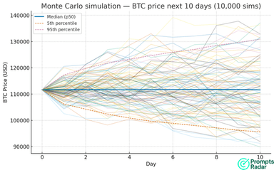 A ready-to-reuse parametric prompt for running a Monte Carlo simulation on Bitcoin price prediction